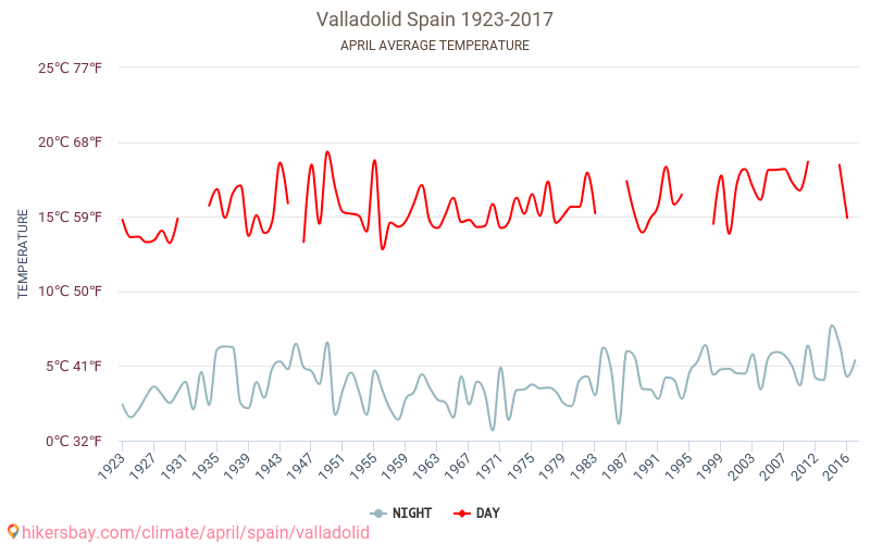 Valladolid - Le changement climatique 1923 - 2017 Température moyenne à Valladolid au fil des ans. Conditions météorologiques moyennes en avril. hikersbay.com