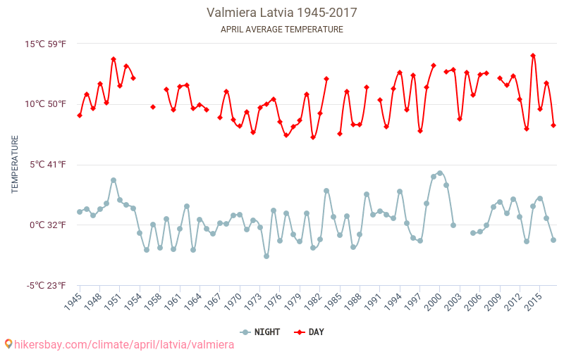Валмиера - Климата 1945 - 2017 Средна температура в Валмиера през годините. Средно време в Април. hikersbay.com