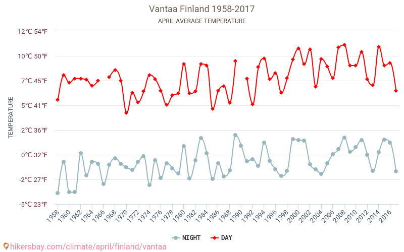 Vantā - Klimata pārmaiņu 1958 - 2017 Vidējā temperatūra Vantā gada laikā. Vidējais laiks Aprīlis. hikersbay.com