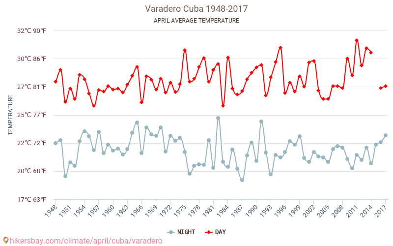 Varadero - שינוי האקלים 1948 - 2017 טמפ ממוצעות Varadero השנים. מזג האוויר הממוצע ב- אפריל. hikersbay.com