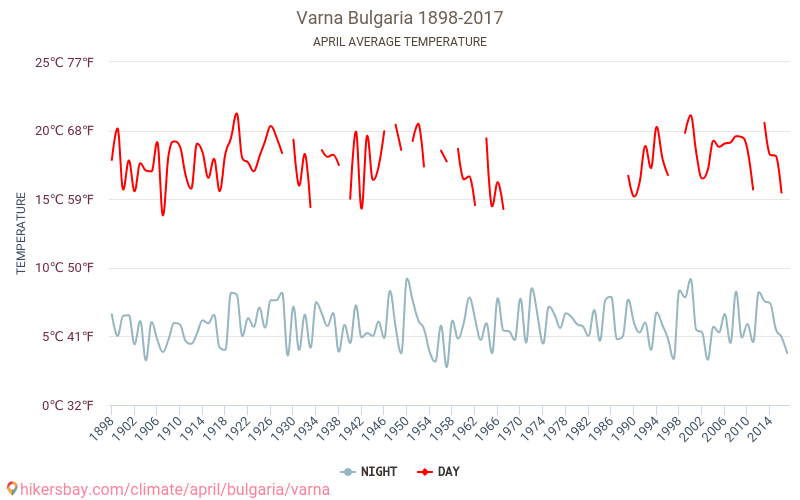 Météo à avril en Varna 2024