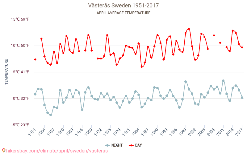 Västerås - Cambiamento climatico 1951 - 2017 Temperatura media in Västerås nel corso degli anni. Clima medio a aprile. hikersbay.com