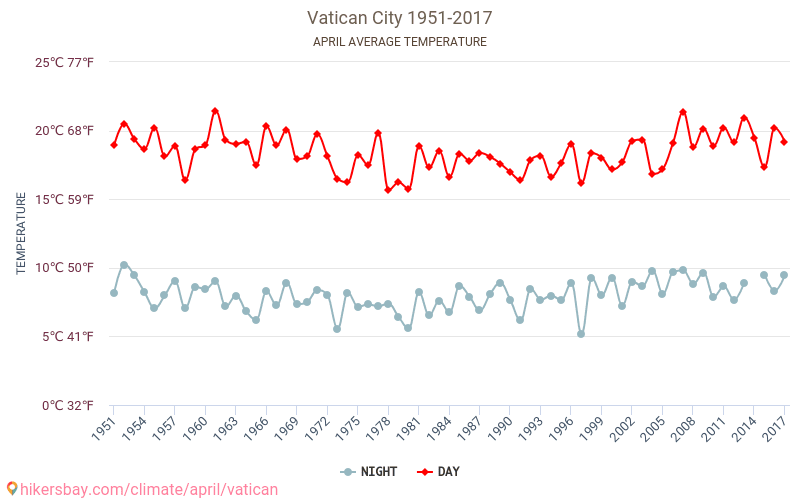 Vatican City - Weather in April in Vatican City 2023