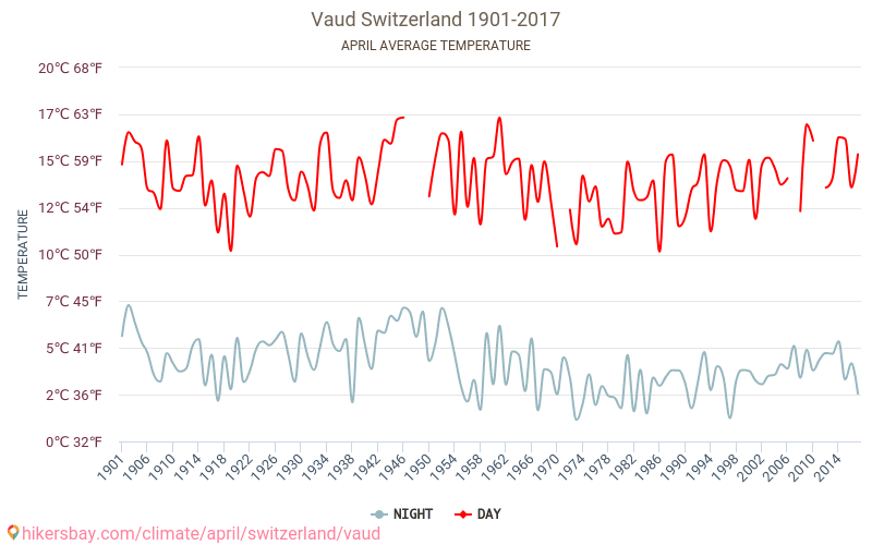Vaud - Klimatförändringarna 1901 - 2017 Medeltemperatur i Vaud under åren. Genomsnittligt väder i April. hikersbay.com
