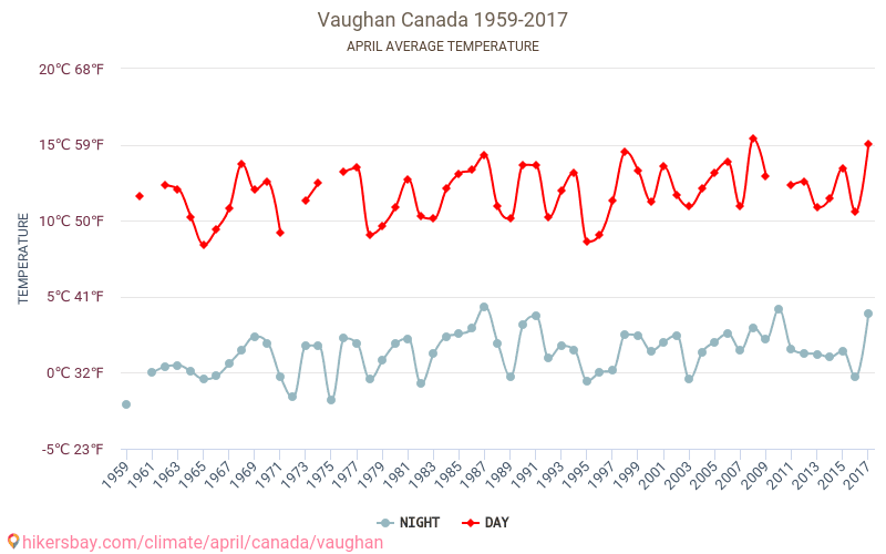 Vaughan - El cambio climático 1959 - 2017 Temperatura media en Vaughan a lo largo de los años. Tiempo promedio en Abril. hikersbay.com