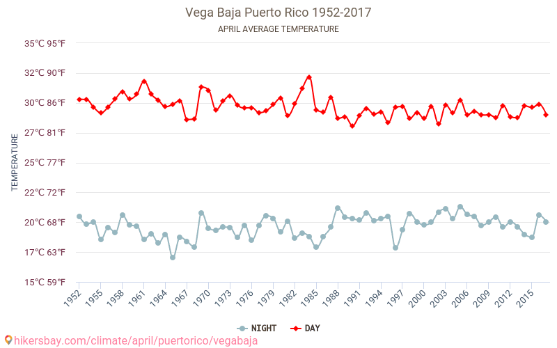 Vega Baja Tiempo en Abril en Vega Baja, Puerto Rico 2024
