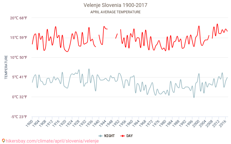 Velenje - Klimawandel- 1900 - 2017 Durchschnittliche Temperatur in Velenje über die Jahre. Durchschnittliches Wetter in April. hikersbay.com