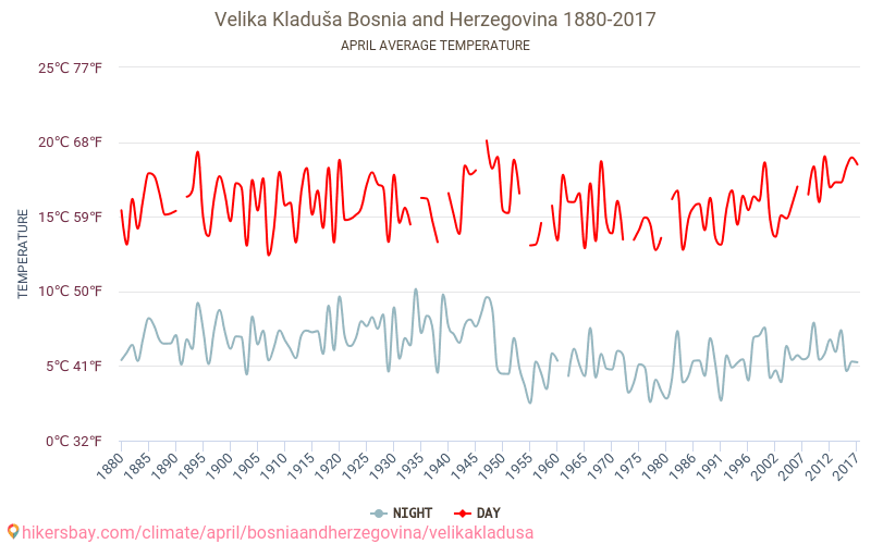 Velika Kladuša - Climate change 1880 - 2017 Average temperature in Velika Kladuša over the years. Average weather in April. hikersbay.com