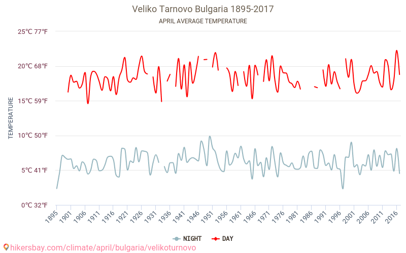 Veliko Tarnovo - Klimaatverandering 1895 - 2017 Gemiddelde temperatuur in Veliko Tarnovo door de jaren heen. Gemiddeld weer in April. hikersbay.com