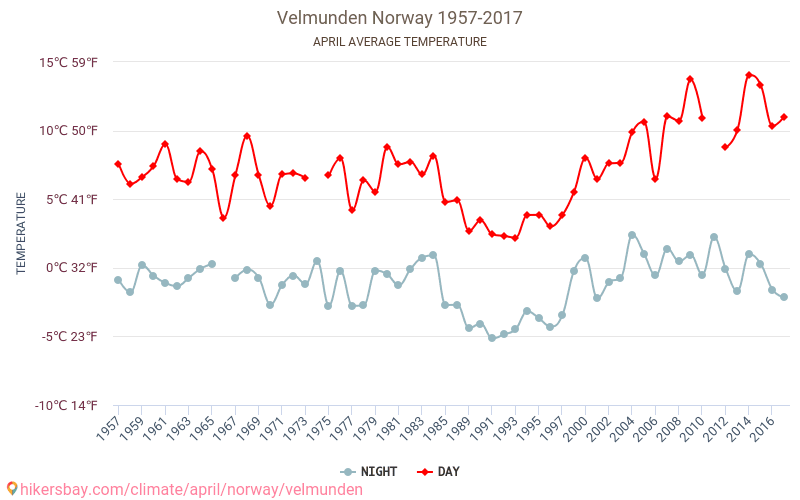 Velmunden - Климата 1957 - 2017 Средна температура в Velmunden през годините. Средно време в Април. hikersbay.com