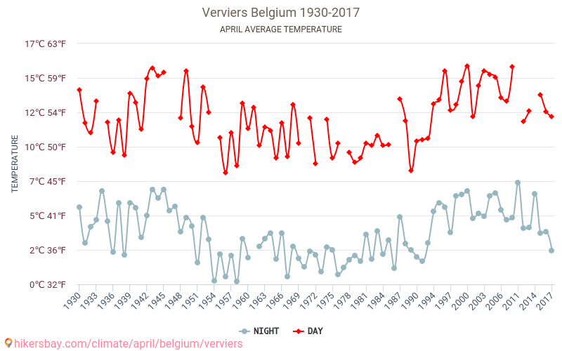 Verviers - Klimata pārmaiņu 1930 - 2017 Vidējā temperatūra Verviers gada laikā. Vidējais laiks Aprīlis. hikersbay.com