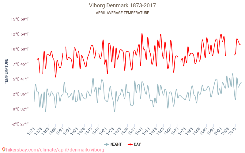 Viborg - Klimawandel- 1873 - 2017 Durchschnittliche Temperatur in Viborg über die Jahre. Durchschnittliches Wetter in April. hikersbay.com