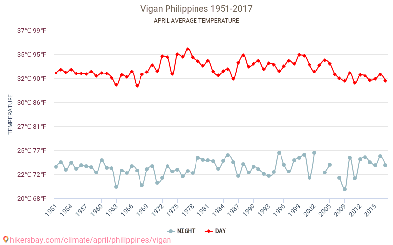 Βιγκάν - Κλιματική αλλαγή 1951 - 2017 Μέση θερμοκρασία στην Βιγκάν τα τελευταία χρόνια. Μέσος καιρός στο Απριλίου. hikersbay.com