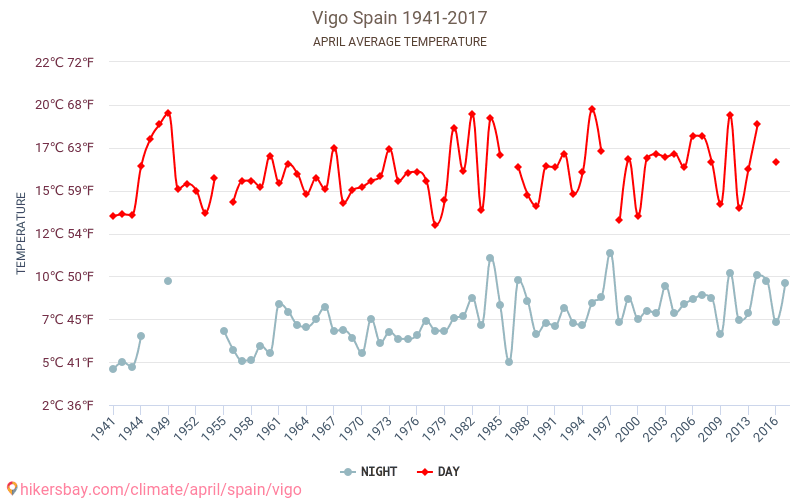 Vigo - Klimaendringer 1941 - 2017 Gjennomsnittstemperatur i Vigo gjennom årene. Gjennomsnittlig vær i April. hikersbay.com