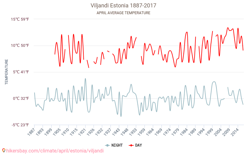 فيلياندي - تغير المناخ 1887 - 2017 متوسط درجة الحرارة في فيلياندي على مر السنين. متوسط الطقس في أبريل. hikersbay.com