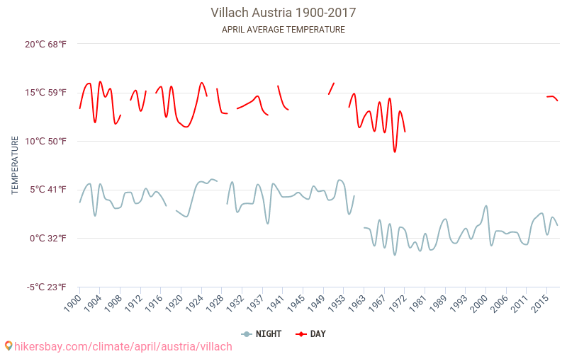 Villach - Klimaendringer 1900 - 2017 Gjennomsnittstemperatur i Villach gjennom årene. Gjennomsnittlig vær i April. hikersbay.com