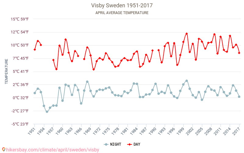 Visby - Ilmastonmuutoksen 1951 - 2017 Keskimääräinen lämpötila Visby vuosien ajan. Keskimääräinen sää Huhtikuuta aikana. hikersbay.com