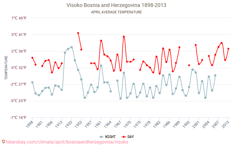 Visoko - Klimaendringer 1898 - 2013 Gjennomsnittstemperatur i Visoko gjennom årene. Gjennomsnittlig vær i April. hikersbay.com