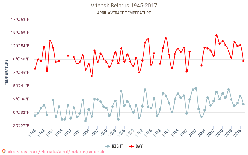 Vitebsk - Klimatické změny 1945 - 2017 Průměrná teplota v Vitebsk v letech. Průměrné počasí v Duben. hikersbay.com