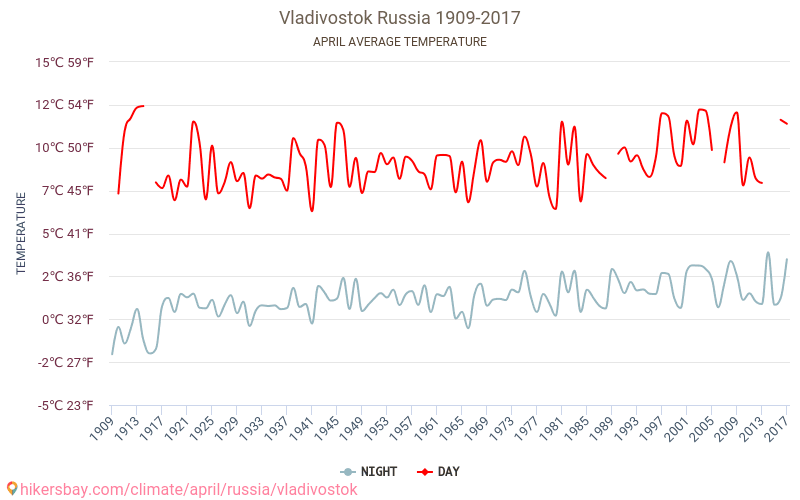 Vladivostok - Klimaændringer 1909 - 2017 Gennemsnitstemperatur i Vladivostok over årene. Gennemsnitligt vejr i April. hikersbay.com