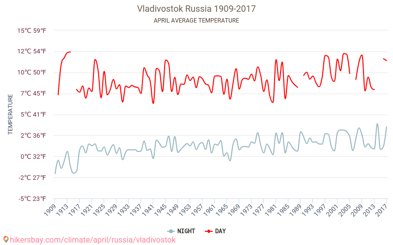 فلاديفوستوك - تغير المناخ 1909 - 2017 متوسط درجة الحرارة في فلاديفوستوك على مر السنين. متوسط الطقس في أبريل. hikersbay.com