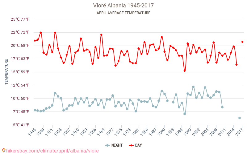 Влёра - Изменение климата 1945 - 2017 Средняя температура в Влёра за годы. Средняя погода в апреле. hikersbay.com