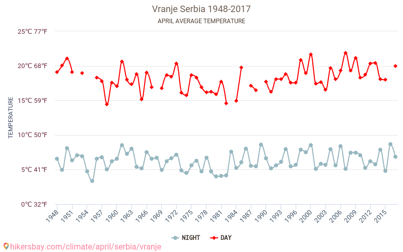 וראניה - שינוי האקלים 1948 - 2017 טמפרטורה ממוצעת ב וראניה במשך השנים. מזג אוויר ממוצע ב אפריל. hikersbay.com