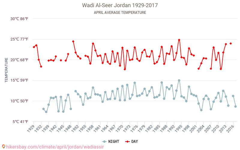 Wadi Al-Seer - 기후 변화 1929 - 2017 Wadi Al-Seer 에서 수년 동안의 평균 온도. 4월 에서의 평균 날씨. hikersbay.com