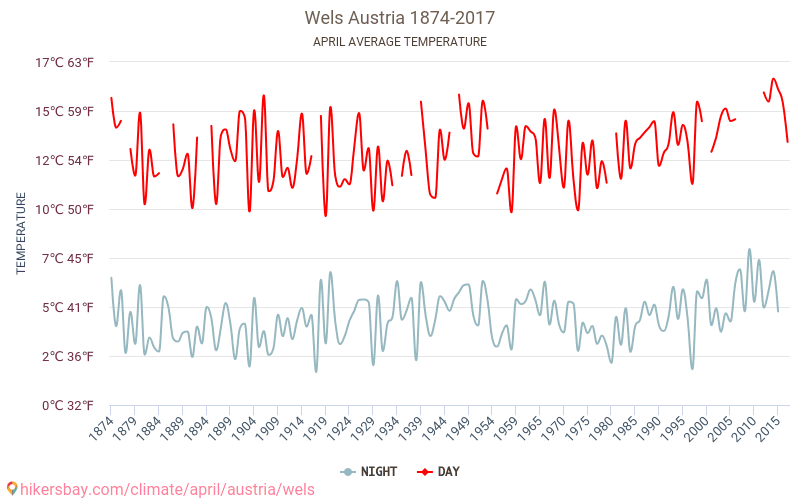 Wels - Klimatförändringarna 1874 - 2017 Medeltemperatur i Wels under åren. Genomsnittligt väder i April. hikersbay.com