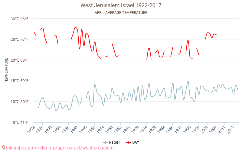 서쪽 예루살렘 - 기후 변화 1922 - 2017 서쪽 예루살렘 에서 수년 동안의 평균 온도. 4월 에서의 평균 날씨. hikersbay.com