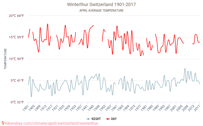 Winterthur - El cambio climático 1901 - 2017 Temperatura media en Winterthur a lo largo de los años. Tiempo promedio en Abril. hikersbay.com