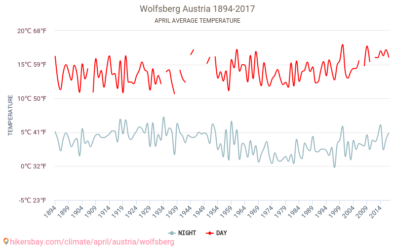 Wolfsberg - Klimaendringer 1894 - 2017 Gjennomsnittstemperatur i Wolfsberg gjennom årene. Gjennomsnittlig vær i April. hikersbay.com