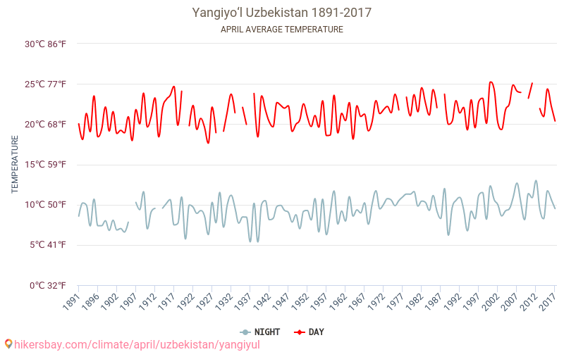 Прогноз погоды в узбекистане