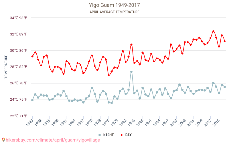 Yigo - El cambio climático 1949 - 2017 Temperatura media en Yigo sobre los años. Tiempo promedio en Abril. hikersbay.com