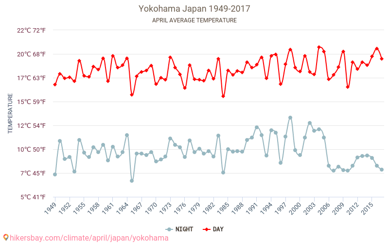 Jokohama - Zmiany klimatu 1949 - 2017 Średnie temperatury w Jokohama w ubiegłych latach. Historyczna średnia pogoda w kwietniu. hikersbay.com