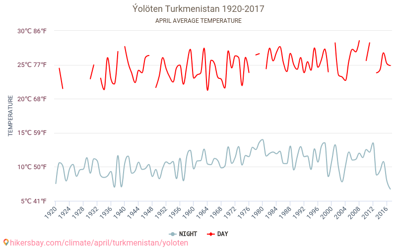 Ýolöten - Klimaatverandering 1920 - 2017 Gemiddelde temperatuur in Ýolöten door de jaren heen. Gemiddeld weer in April. hikersbay.com