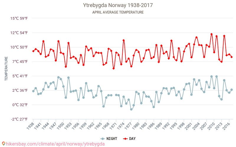 Ytrebygda - Klimatické změny 1938 - 2017 Průměrná teplota v Ytrebygda během let. Průměrné počasí v Duben. hikersbay.com