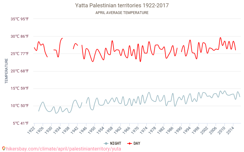 Yatta - जलवायु परिवर्तन 1922 - 2017 Yatta में वर्षों से औसत तापमान। अप्रैल में औसत मौसम। hikersbay.com