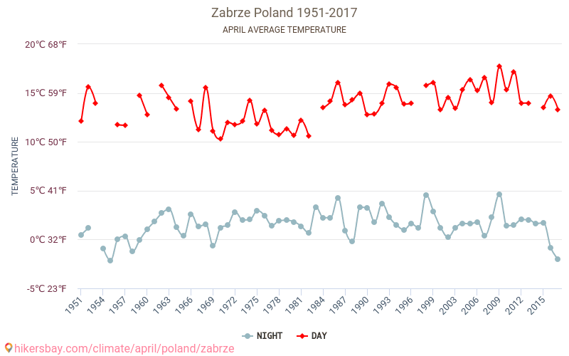 Zabrze - Ilmastonmuutoksen 1951 - 2017 Keskimääräinen lämpötila Zabrze vuosien ajan. Keskimääräinen sää Huhtikuuta aikana. hikersbay.com