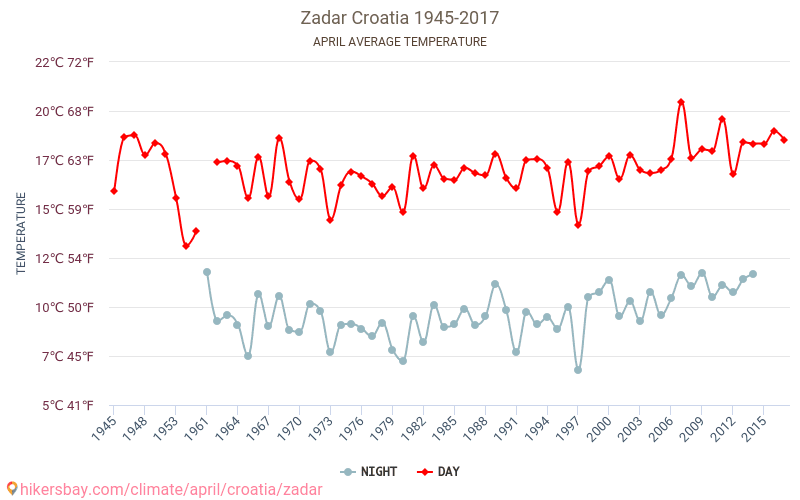 Zadar - Klimawandel- 1945 - 2017 Durchschnittliche Temperatur in Zadar über die Jahre. Durchschnittliches Wetter in April. hikersbay.com