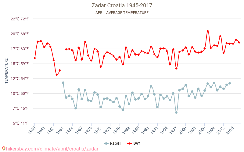 Zadar - जलवायु परिवर्तन 1945 - 2017 Zadar में वर्षों से औसत तापमान। अप्रैल में औसत मौसम। hikersbay.com