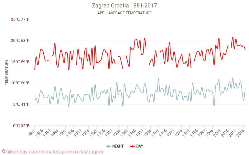 Загреб - Изменение климата 1881 - 2017 Средняя температура в Загреб за годы. Средняя погода в апреле. hikersbay.com