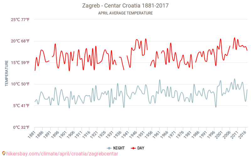Zagreb - Centar - जलवायु परिवर्तन 1881 - 2017 Zagreb - Centar में वर्षों से औसत तापमान। अप्रैल में औसत मौसम। hikersbay.com