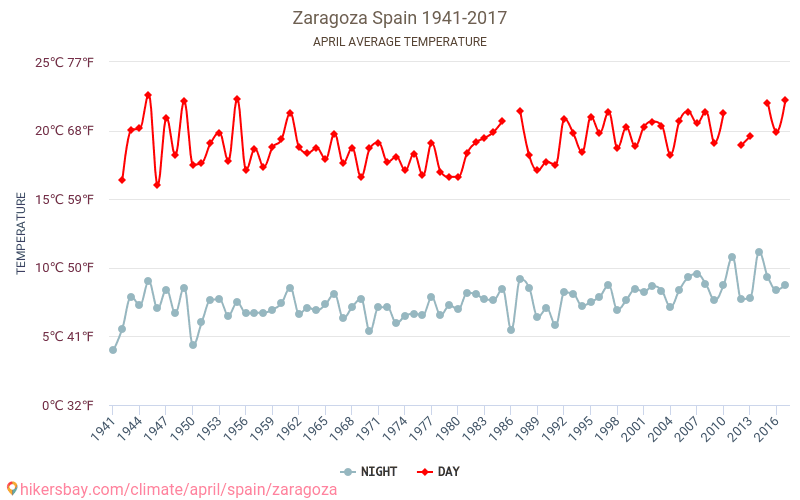 Zaragoza - Klimatförändringarna 1941 - 2017 Medeltemperatur i Zaragoza under åren. Genomsnittligt väder i April. hikersbay.com