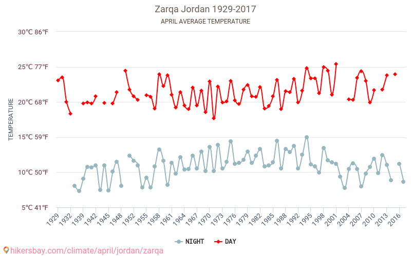 Zarka - Klimaatverandering 1929 - 2017 Gemiddelde temperatuur in Zarka door de jaren heen. Gemiddeld weer in April. hikersbay.com