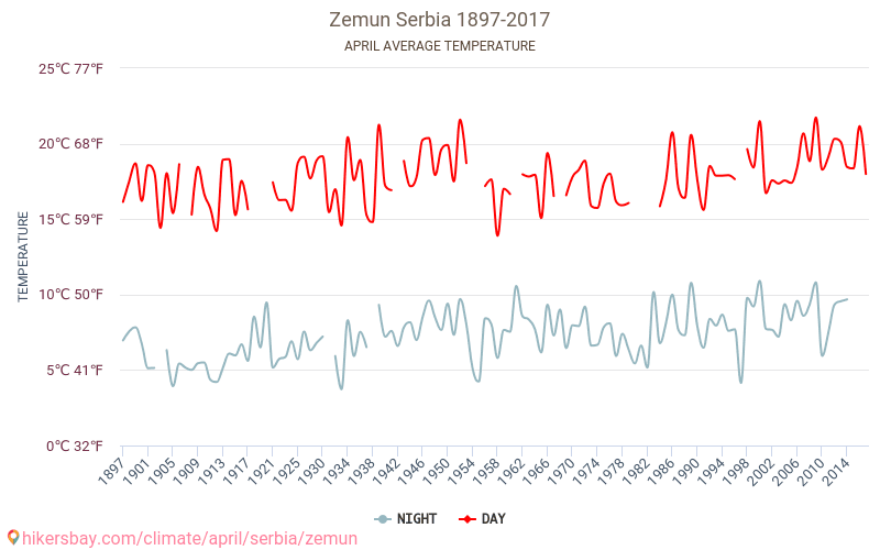 زيمون - تغير المناخ 1897 - 2017 متوسط درجة الحرارة في زيمون على مر السنين. متوسط الطقس في أبريل. hikersbay.com