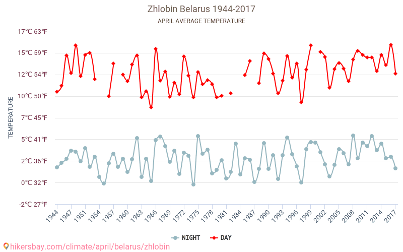 Zhlobin - Climate change 1944 - 2017 Average temperature in Zhlobin over the years. Average weather in April. hikersbay.com