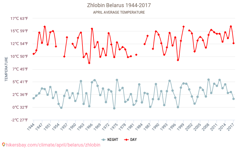 Zhlobin - Schimbările climatice 1944 - 2017 Temperatura medie în Zhlobin de-a lungul anilor. Vremea medie în Aprilie. hikersbay.com