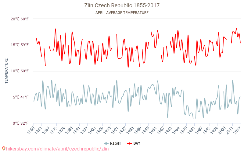 Zlín - Perubahan iklim 1855 - 2017 Suhu rata-rata di Zlín selama bertahun-tahun. Cuaca rata-rata di April. hikersbay.com