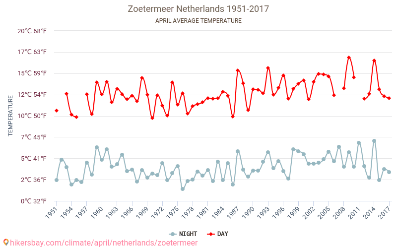 Zoetermeer - İklim değişikliği 1951 - 2017 Yıllar boyunca Zoetermeer içinde ortalama sıcaklık. Nisan içinde ortalama hava durumu. hikersbay.com